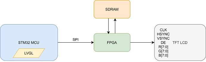 fpga tft lcd